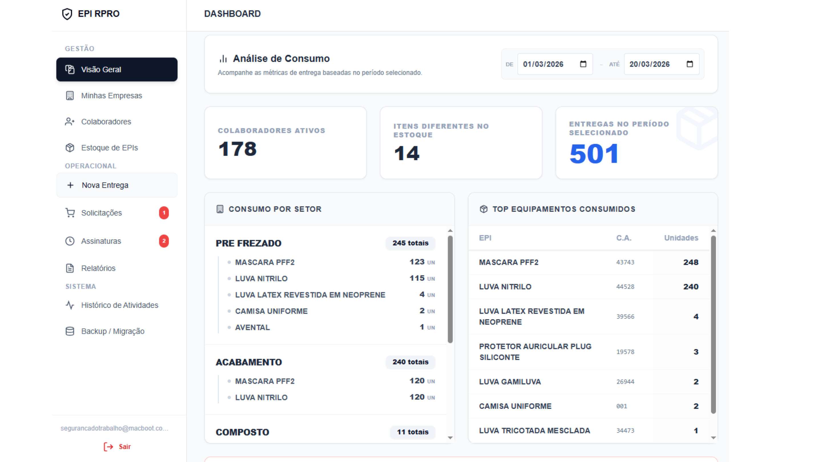 Painel do EPI RPRO com dashboard de consumo de EPIs